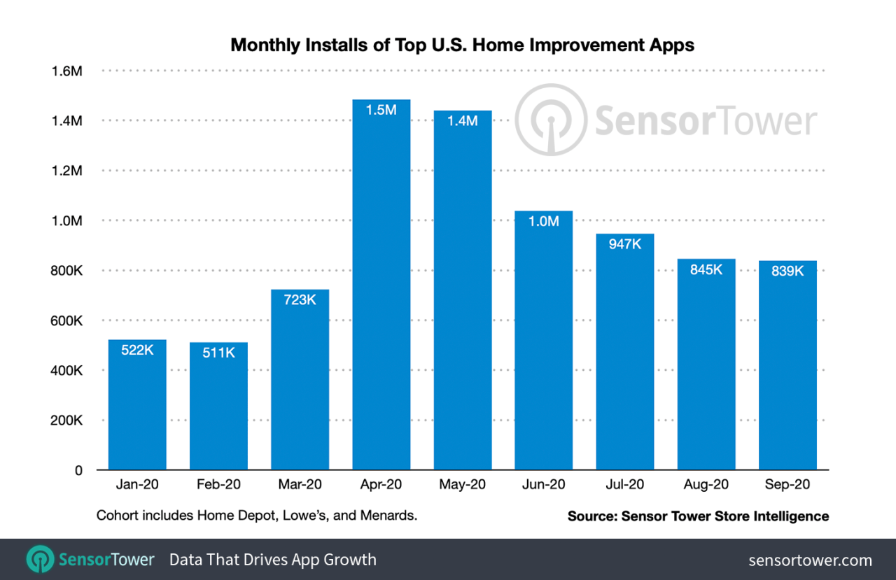 U.S. Home Improvement Brand App Adoption Has Doubled Over 2019 Since March